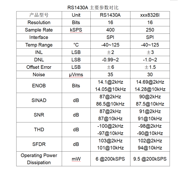 RS1430参数对比