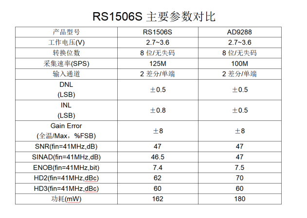 RS1506S参数对比